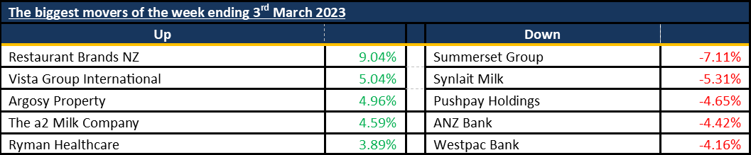 Biggest Movers 20230306